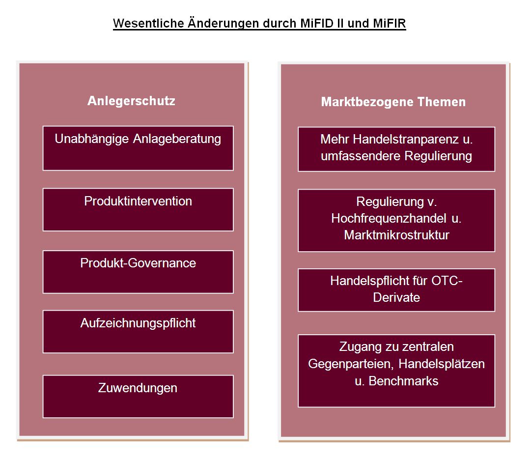MiFID Markets in Financial Instruments Directive Finanz und